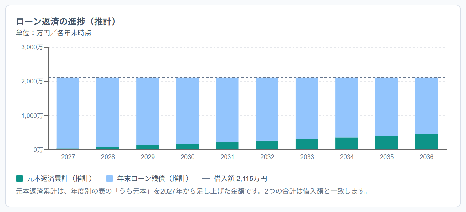 KUBUN ASSET のローン返済の進捗(推計)のグラフ(元本返済累計と年末ローン残債)